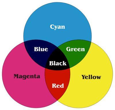 Primary colors of pigments are
