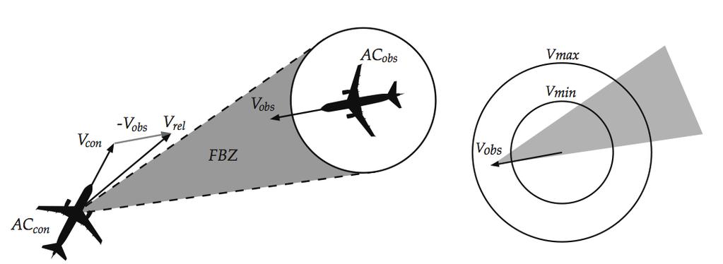 would benefit from a more exocentric perspective that makes the relationships between aircraft salient, for example to solve a conflict cooperatively.