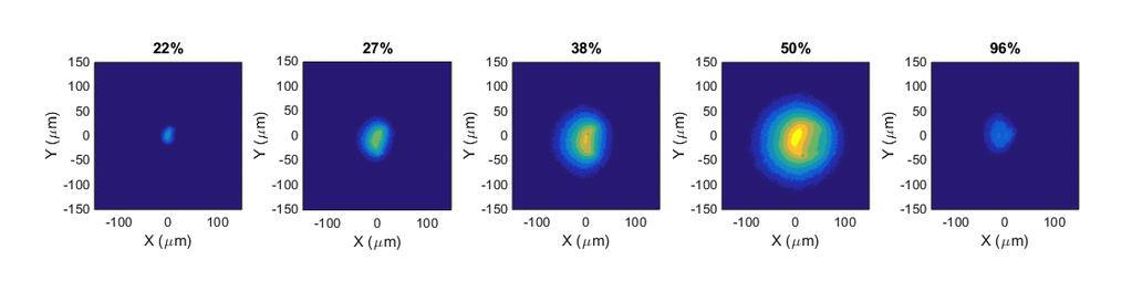 Droplet Plasma Expansion: Measured Images of a Single Event ICCD nanosecond gated imaging in the visible region: plasma imaging versus time (% indicates % of laser pulse