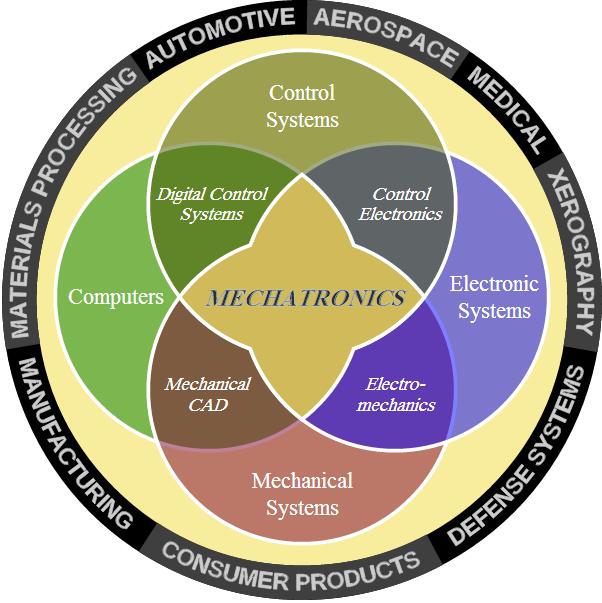 What is Mechatronics? Mechatronics combines the principles of mechanical, computer, electronic, and control engineering into a unified whole.