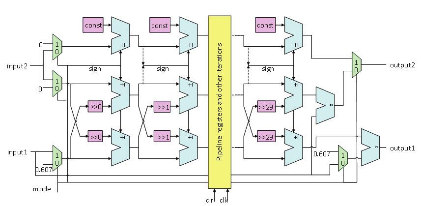 The block diagram of FFT circuit is shown in Fig. 4. Fig. 4. The 64 points serial FFT circuit block diagram 2.