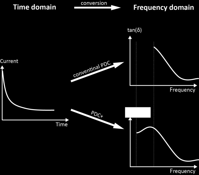 frequency range. If, for example, the time domain measurement was performed for 1000 seconds, the frequency response was always calculated down to the inverse frequency of 0.001 Hz. 3.