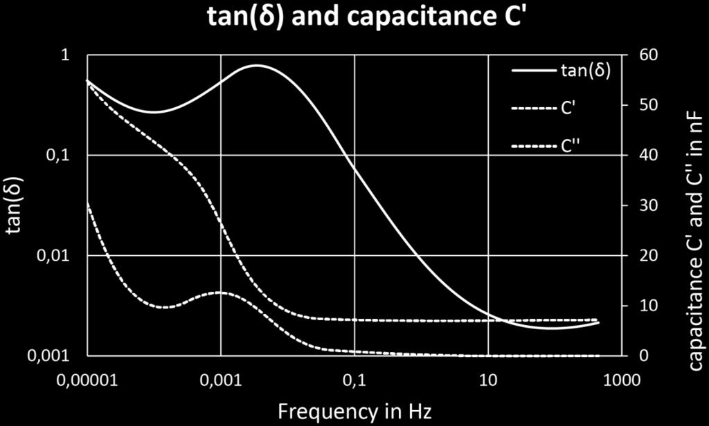 Figure 9: Correlation of the hump in tan(δ), the real part C and the imaginary part C of the capacitance for a power transformer The effect is not only proved empirically but can also be derived from
