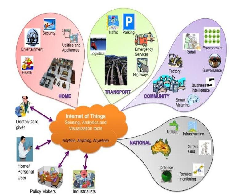 IoT enables applications whereby people can interact with real-world objects,