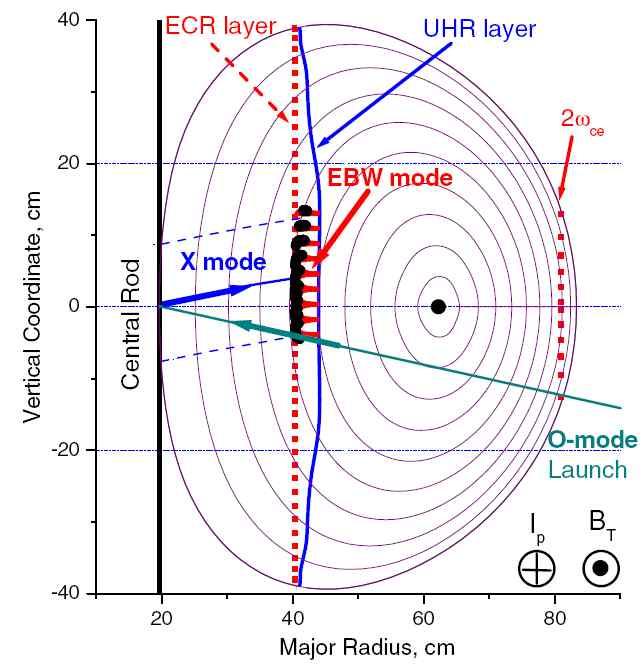 EBW Mode Conversion Ø Conventional ECH is not suitable to ST due to low cutoff density EBW encounters no cutoff density in the plasma Attractive for heating and CD in ST.