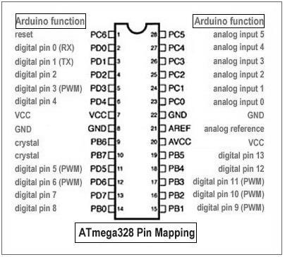 Connection Detail of ARDUINO: The connection detail can be explained using the pin diagram of IC AT mega 328. Fig 5 Pin Diagram of AT mega 328 A.