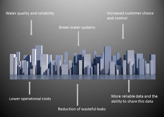 TR1/WG2 Technical report on smart water management for smart sustainable cities Highlights Smart Water Management (SWM) in cities seeks to alleviate challenges in the urban water management and water