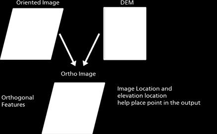 In some cases, an ortho image aerial collection project may want to include areas that will be true ortho corrected.