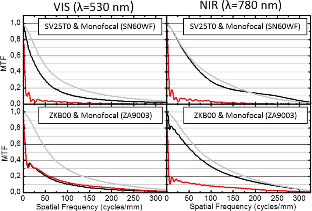Diffractive Multifocal IOLs With Visible and NIR IOVS j November 2015 j Vol. 56 j No. 12 j 7349 FIGURE 4. MTF curves were obtained with 4.