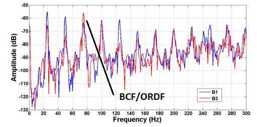 FFT compariso of the vibratio sigal from the healthy bearig (B) ad Type-2 defect bearig(b3) at ORDF.