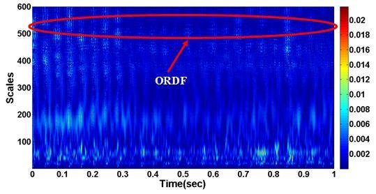 I frequecy aalysis the FFT compariso at the ORDF shows a clear idicatio of the defect. Wavelet aalysis give the iformatio both i time ad frequecy scale.