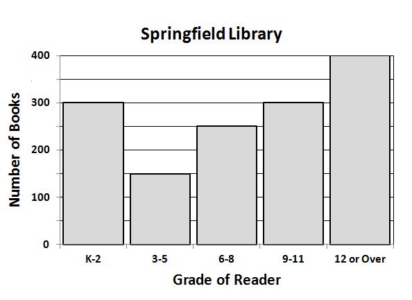 Histograms A histogram is a graph that shows how many items occur between two numbers. The Springfield Library has books arranged by grade level. How many books are there for grades 6-11?