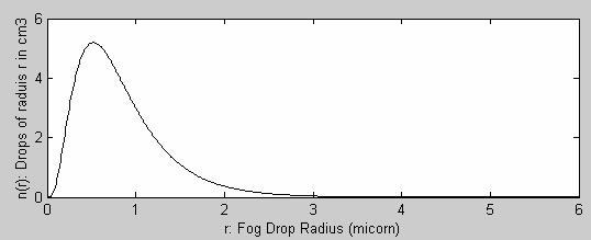 Mie Scattering Sample of the fog droplet distribution for case 1: Evolving 1 Km