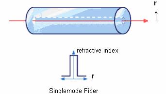 Fibers are classified as singlemode or multimode Singlemode Fiber Core (9 micron diameter) is very small compared with cladding (125 micron diameter) Because of small core, light in the core travels