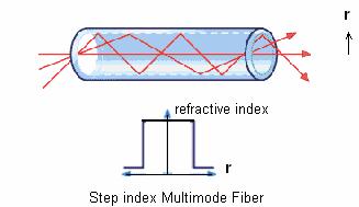 Fibers are classified as singlemode or multimode Multimode Fiber Has a much larger core (50/125, 62.