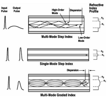Multimode Fiber When the signal reaches its destination, different light waves arrive at the receiver at different times To compensate for this a graded index fiber is developed Many layers of glass,