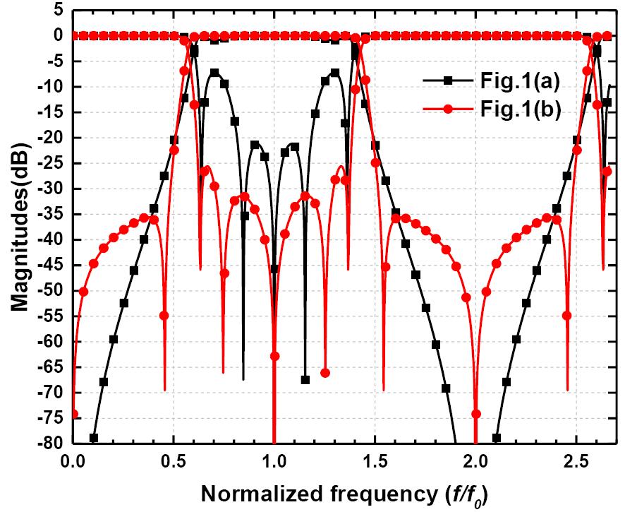 134 Cui et al. (a) (b) Figure 1. Filter circuits. (a) Wideband bandpass filter in [7]. (b) The proposed wideband bandpass filter. Figure 2. Simulated frequency responses of Fig. 1. impedance Z 1, electrical length θ, θ =90 at the center frequency f 0 ) in [7].