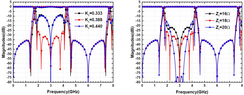 136 Cui et al. (a) (b) (c) (d) Figure 3. The influence of characteristic impedances of transmission lines. (a) K 1 = Z e1 Z o1 Z e1 +Z o1.(b)z 1. (c) K 2 = Z e2 Z o2 Z e2 +Z o2.(d)z 2.