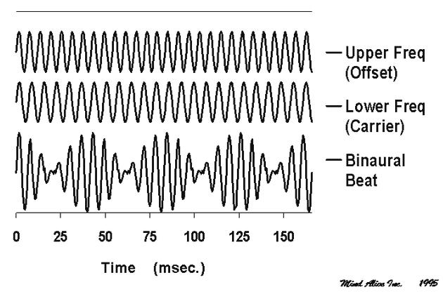 2011 International Conference on Computer Applications and Industrial Electronics (ICCAIE 2011) Semantic-based Bayesian Network to Determine Correlation Between Binaural-beats Features and