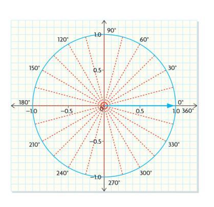 NOTE:. The size f the radius f a circle has NO effect n the size f radian.. The advantage f radians is that it is directl related t the radius f the circle.