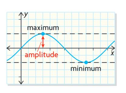 Midline / Sinusdial Ais The hrizntal line halfwa between the maimum and minimum values f a