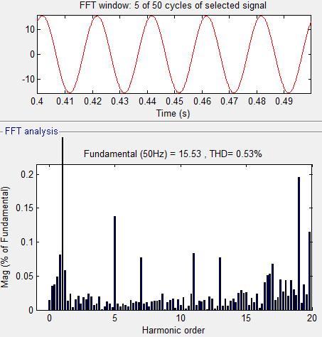 Fig 4.12 with compensation FFT analysis of source current V. CONCLUSION In this paper, work has been done to compare DSTATCOM, DVR, SVC LIGHT AND OPEN UPQC.