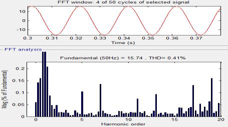 shown. Fig 4.8 without compensation FFT analysis of source current Fig 4.