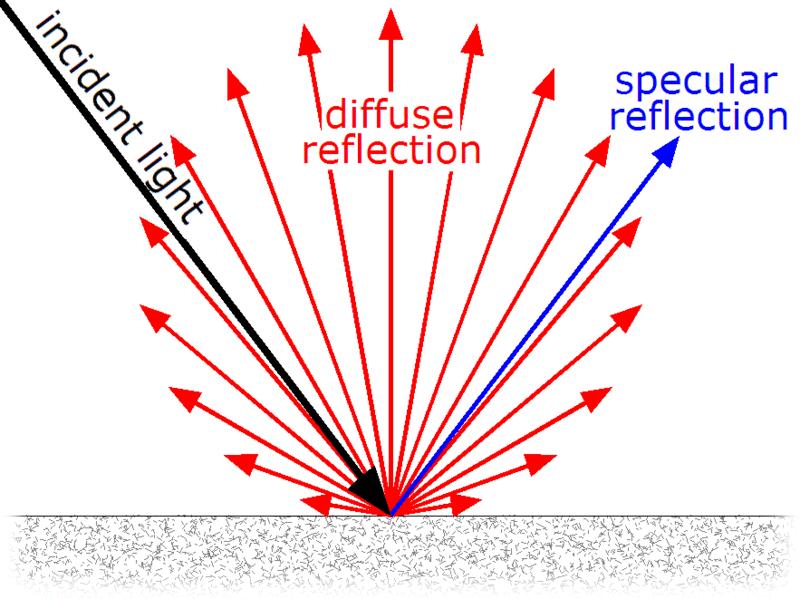 How it works Assumes lambertian reflectance Surface will look equally bright