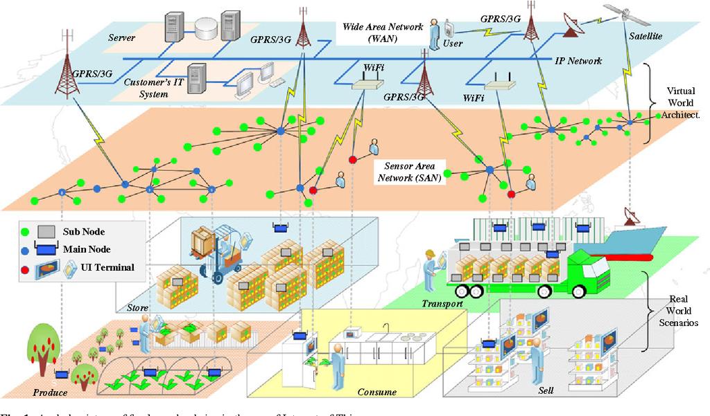 IOT in the Agofood Supply Chain Z. Pang et al.