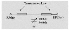 On the basis of moving structure, MEMS switches can be of cantilever and suspended bridge types.