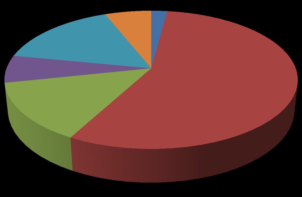 Text Distribution of Total Household Income Supported by the Global Fishing Industry, 2003 6.01% 2.06% 6.42% 13.76% 15.91% 55.