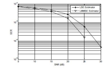 The mean square error (MSE) of this LS channel estimation is given as: It is clear that the above equation is inversely proportional to the SNR, which implies that it may be affected by noise, but