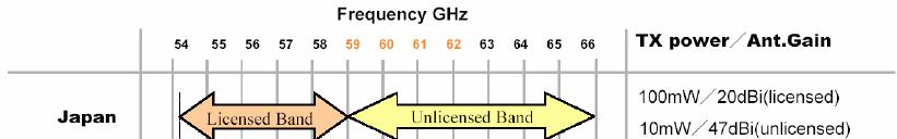 Figure 1.1: 60 GHz spectrum regulation [1]. the 60 GHz has more available data rate R in comparison to the IEEE 802.11n and ultra wideband (UWB). B Effective P Max. R UWB 520 MHz 0.