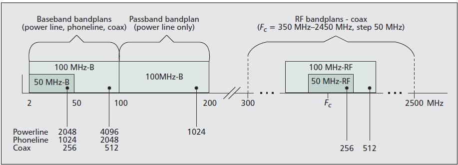 G.hn Bandplans Bandplan for JAPAN RF bandplan - coax; Annex C (Fc = 400 MHz-2900 MHz, step 50MHz) 200