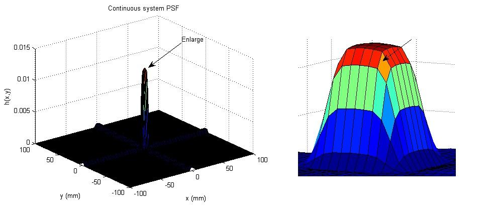 Overall continuous system PSF (right side figure is the enlarged