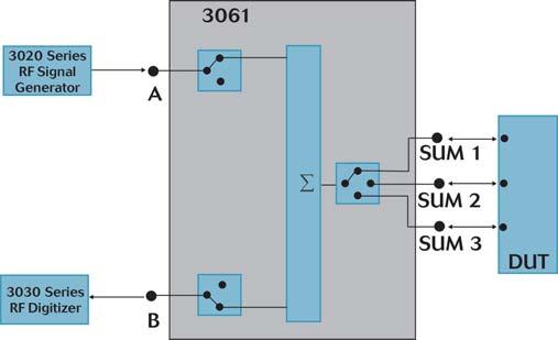 Series VSG/3030 Series VSA resource to all RF connections of dual transceiver, multi-band devices. Sequential Tx and Rx measurements for each band can be performed under such configuration.
