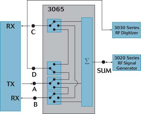 Figure 12: 2Tx/3Rx handset transceiver test Dual Transceiver Test Using the 3065 As an alternative to the 3061, two 3065 RF combiners are capable of performing dual transceiver