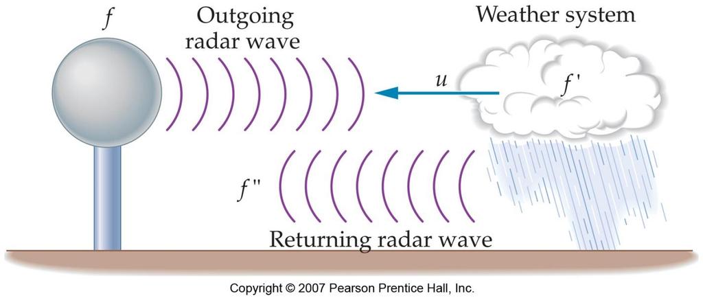 25-2 The Propagation of Electromagnetic Waves The Doppler effect applies to electromagnetic waves as well as to sound waves.
