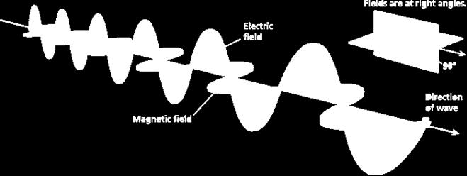 What Is an Electromagnetic Wave?