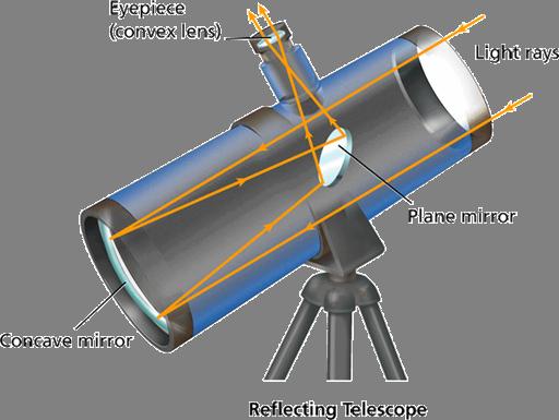 Telescopes use