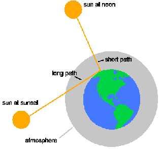 13)Sunsets are red because the lower frequencies of light. are scattered by larger particles in the atmosphere. B. are refracted by larger particles in the atmosphere. C.