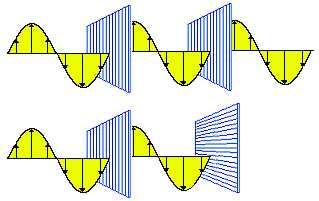 18) Waves diffract the most when their wavelength is short. B. long. C. both diffract the same. 19) Diffraction is a result of. refraction. B. reflection. C. interference.