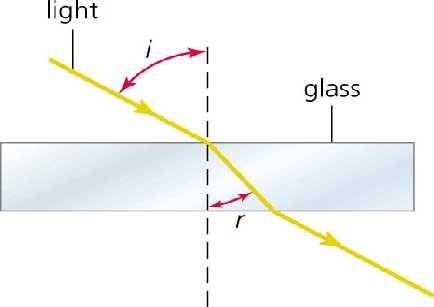 Using the figure below, answer the next question: 25) When light passes through air into glass, its angle of refraction is. less than its angle of incidence. B. the same as its angle of incidence. C.