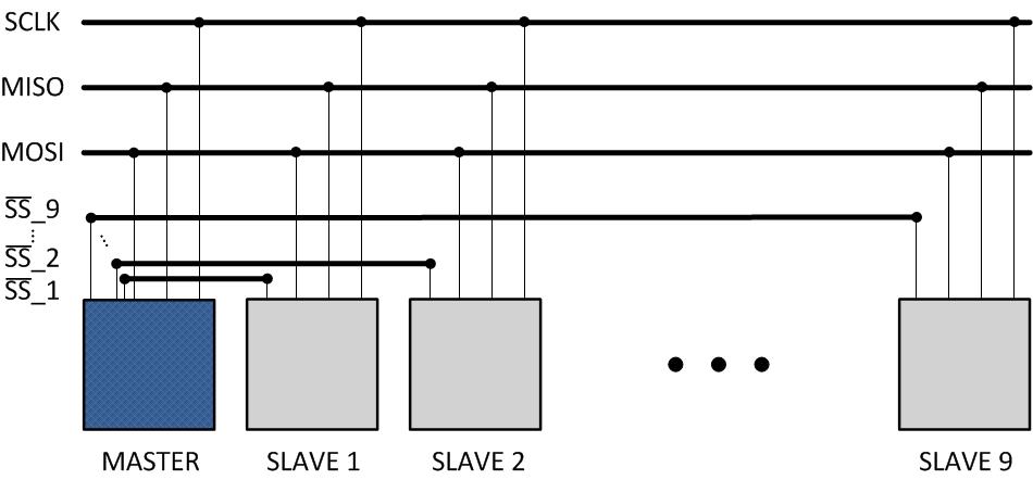 This example emphasizes a very good utilization of the orthogonal structure. The block diagram in Figure 5 shows multiple slave SPI enabled sensors connecting to one master.