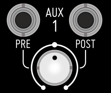 Every auxiliar send bus has a master volume pot, that will control the level of the signal sent.