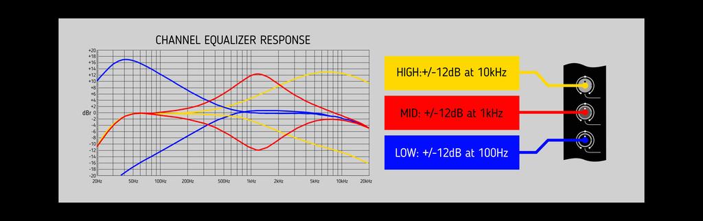 Mid (1 Khz) and High (1 00Khz) band frequencies. in a range of +/-1 2dB.