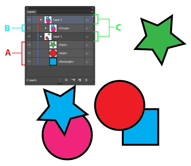 layers in the Layer pallet To a PS user, Illustrator s layers behave like a cross between PS s layers and PS s groups.