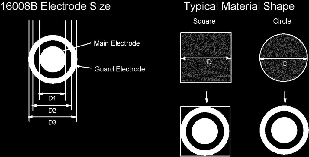 Notice that the role of the guard and unguarded electrodes switch when measuring volume and surface resistivity.