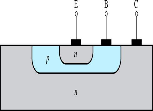 3.1.3. Structure of Actual Transistors Figure 3.6 shows a more realistic BJT cross-section. Collector virtually surrounds entire emitter region.