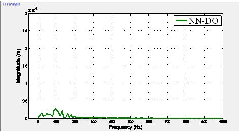 PID responses to the White Noise Random disturbance in frequency domain Figure 12.
